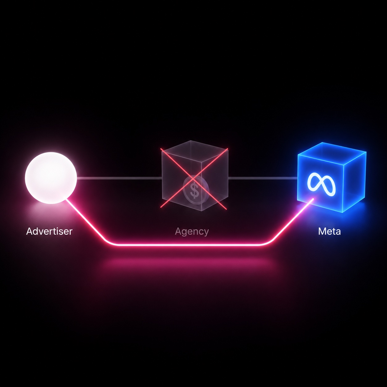 Direct Meta credit line — no agency middleman