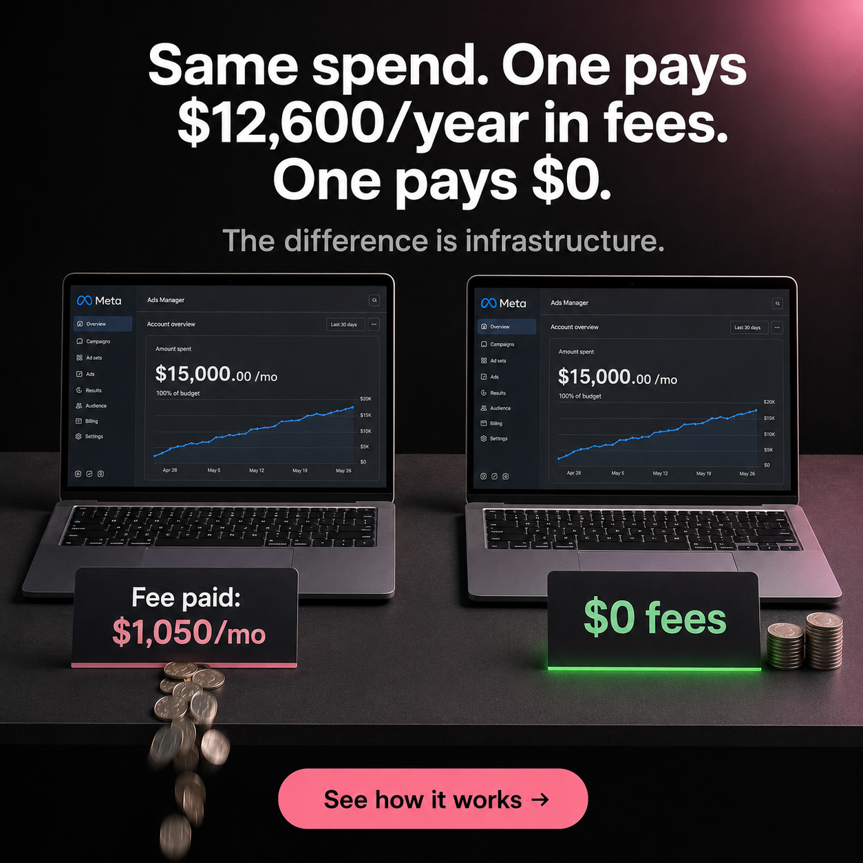 Same spend, one pays $0 — the difference is infrastructure